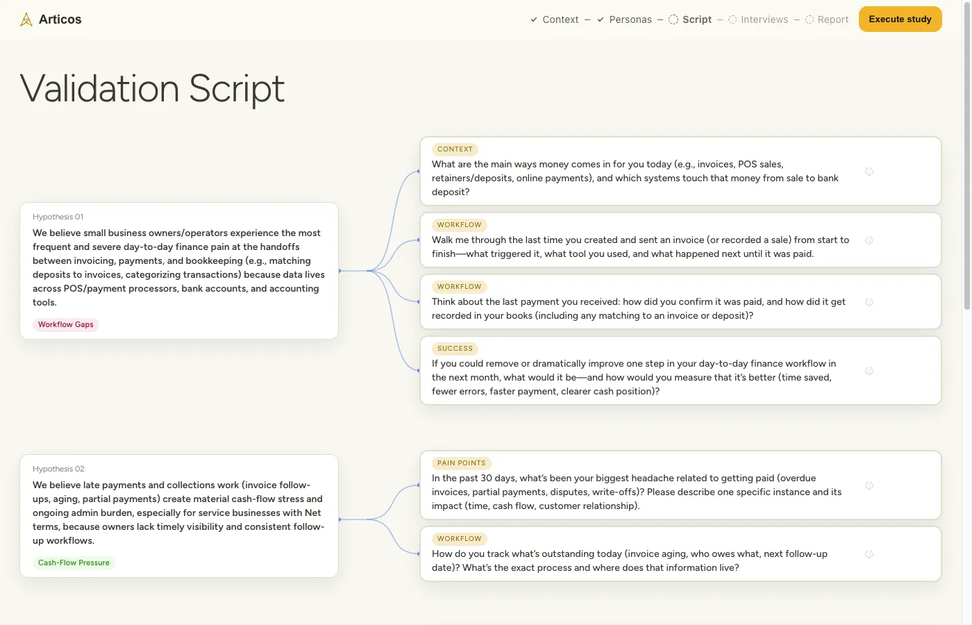 The validation script: interview questions grouped under the hypothesis each one tests