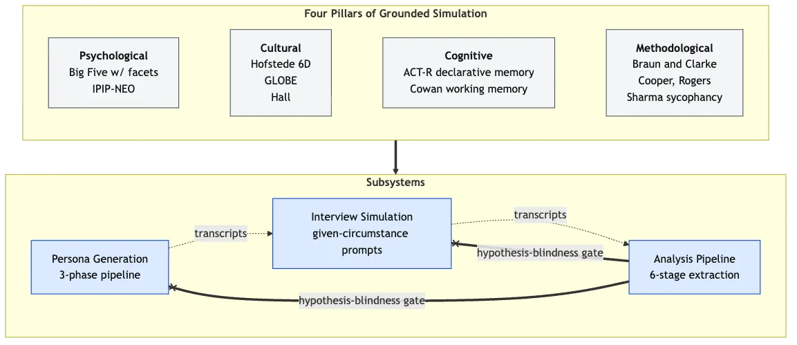 The four pillars of Grounded Simulation feeding persona generation and interview simulation