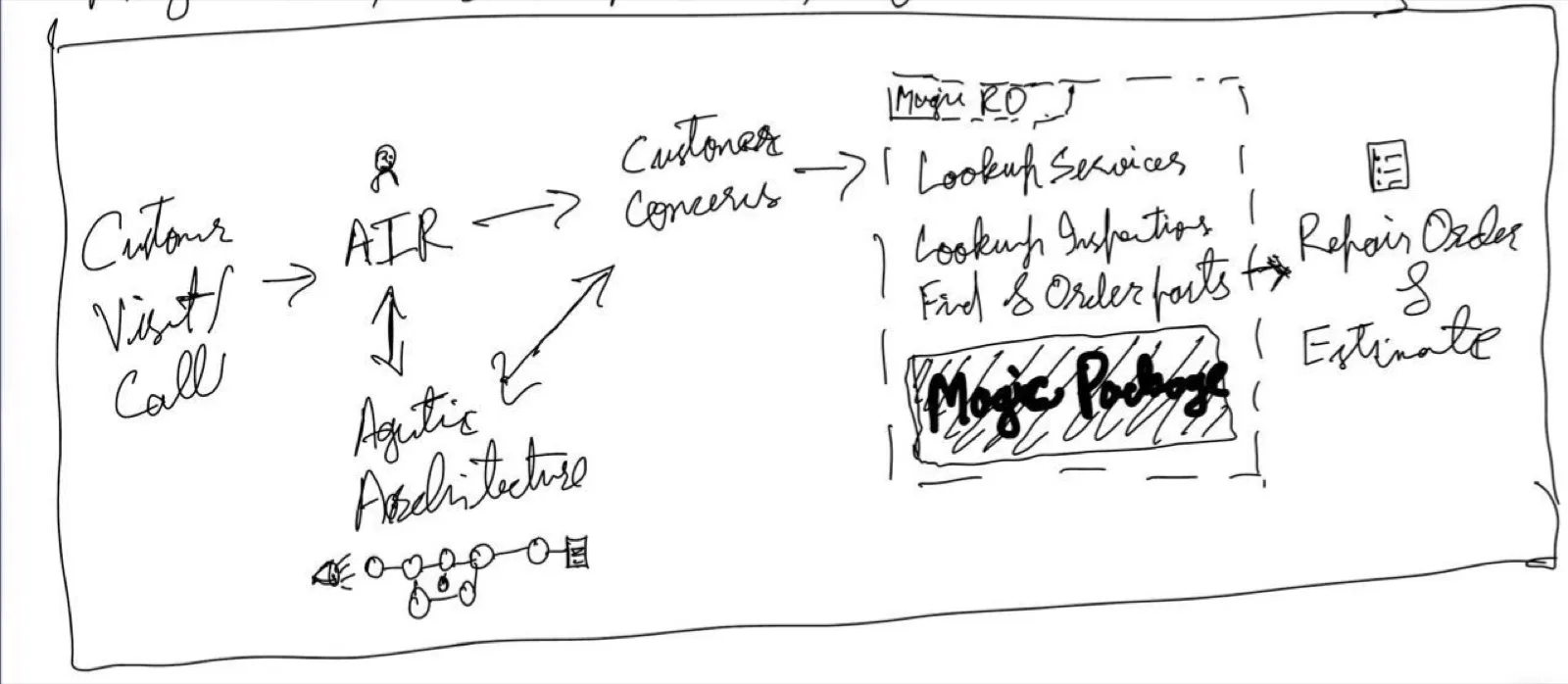 Hand-drawn concept sketch of the Magic RO flow
