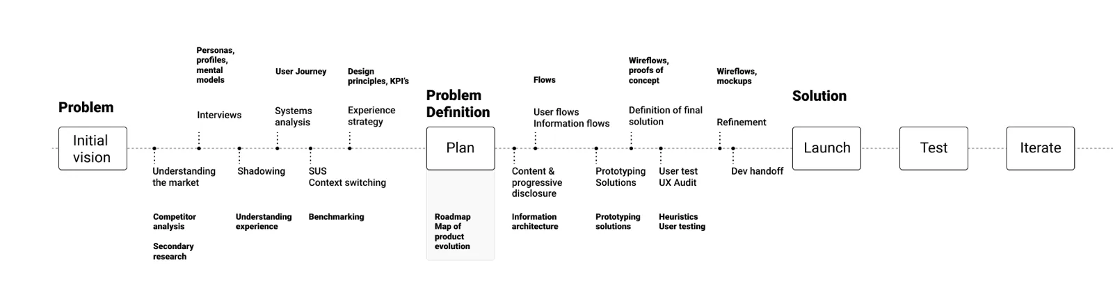 The end-to-end design process: initial vision &rarr; research &rarr; problem defini