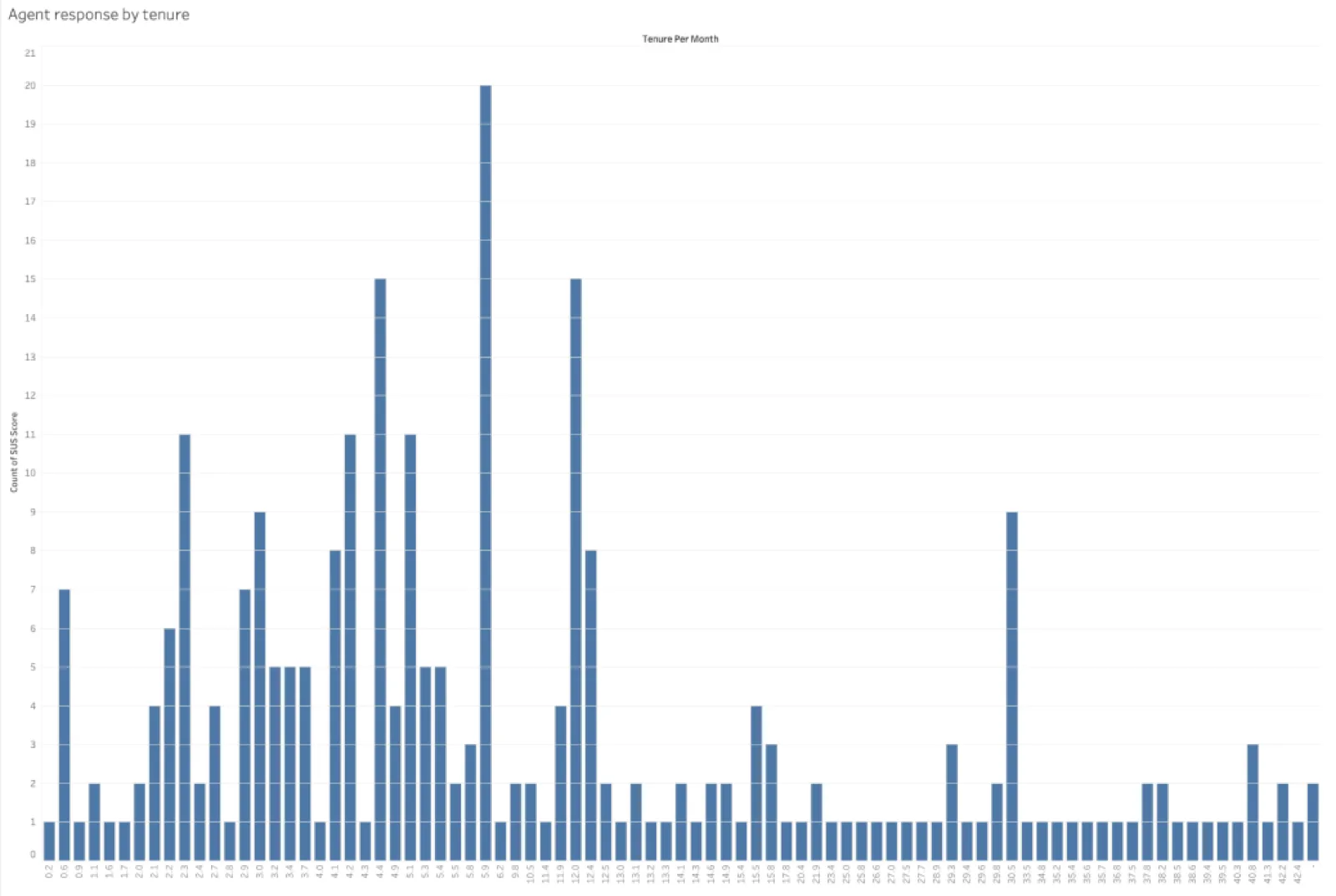 Data analysis