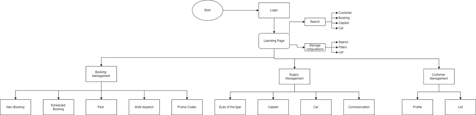 High-level information architecture for the unified system: one entry point into bo