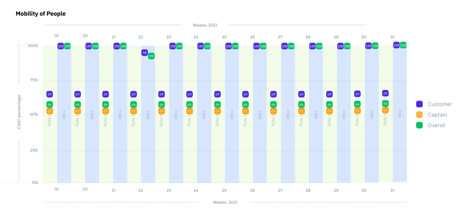KPI tracking: weekly CSAT by customer, captain & overall, so usability gains co