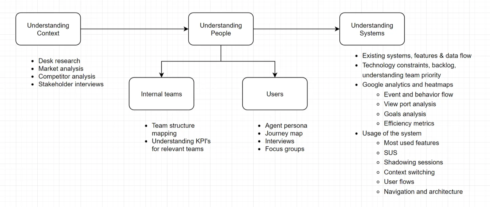 Discovery framework: understanding context, people & systems (desk research, jo