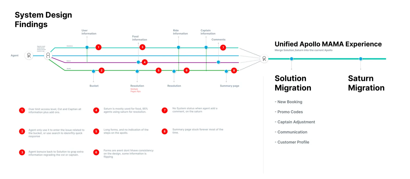 System-design findings: agents juggle Solution, Saturn & Apollo; the proposal m