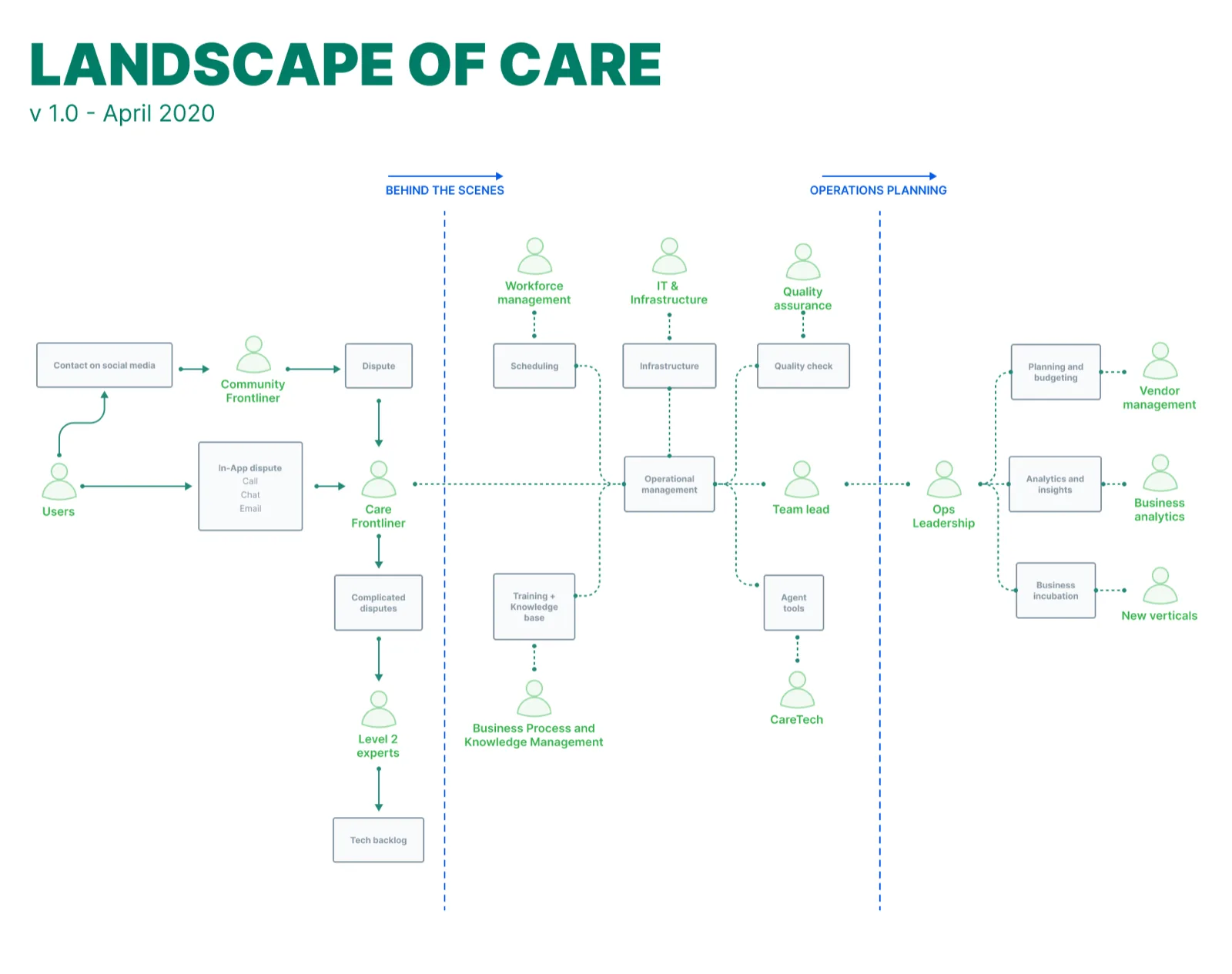 Team-structure map: information flow & responsibilities