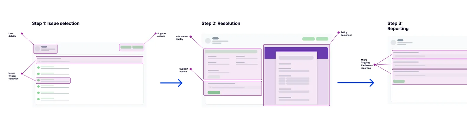 The proposed resolution flow: issue selection &rarr; resolution (with policy refere