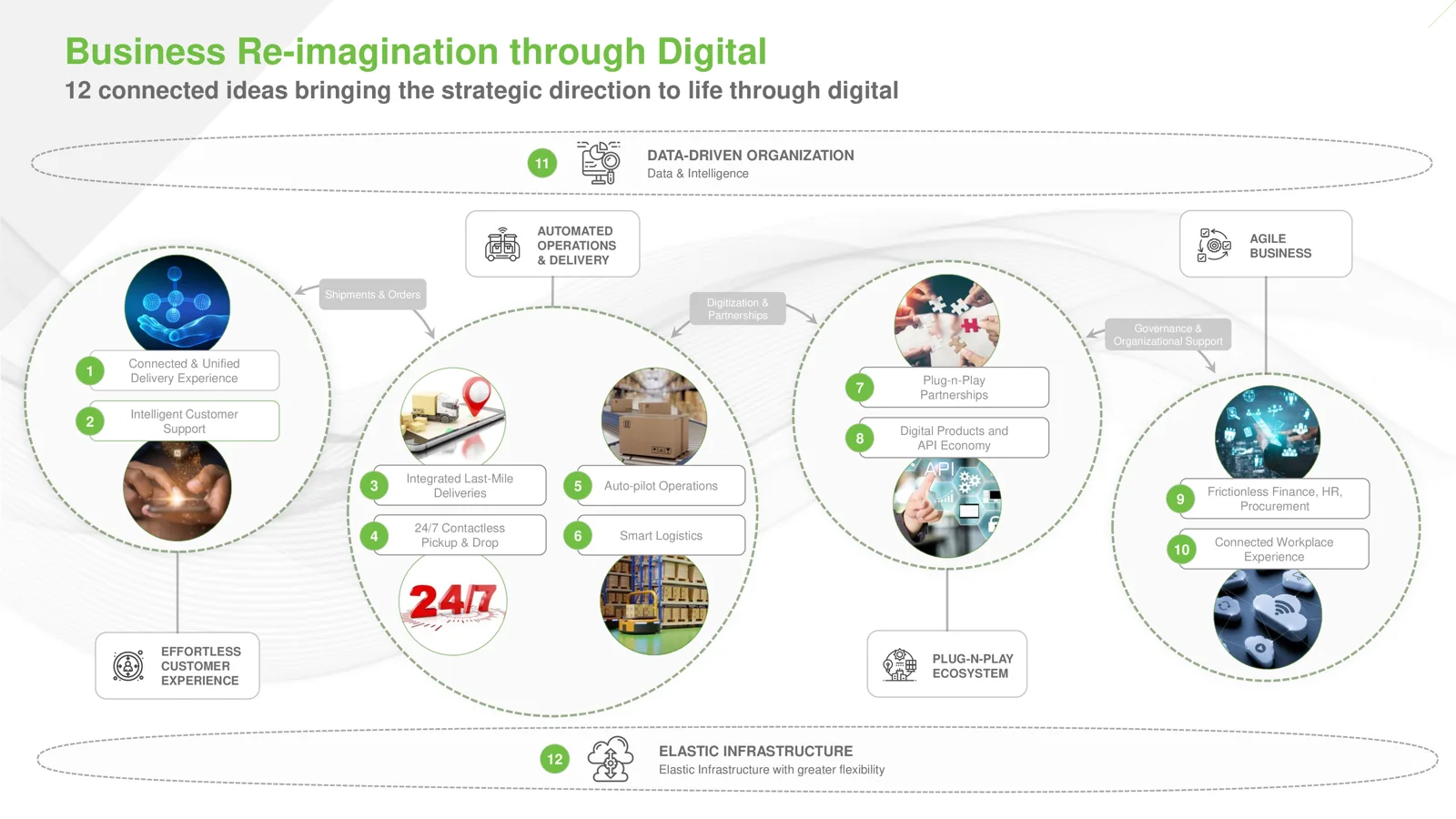 A flagship strategy slide: &lsquo;Business Re-imagination through Digital&rsquo;: 1