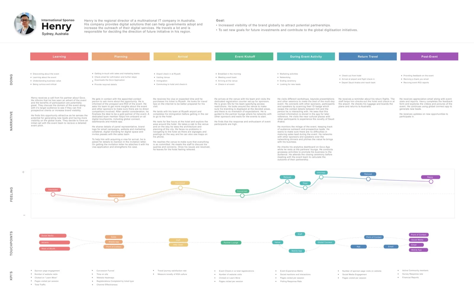 Journey map