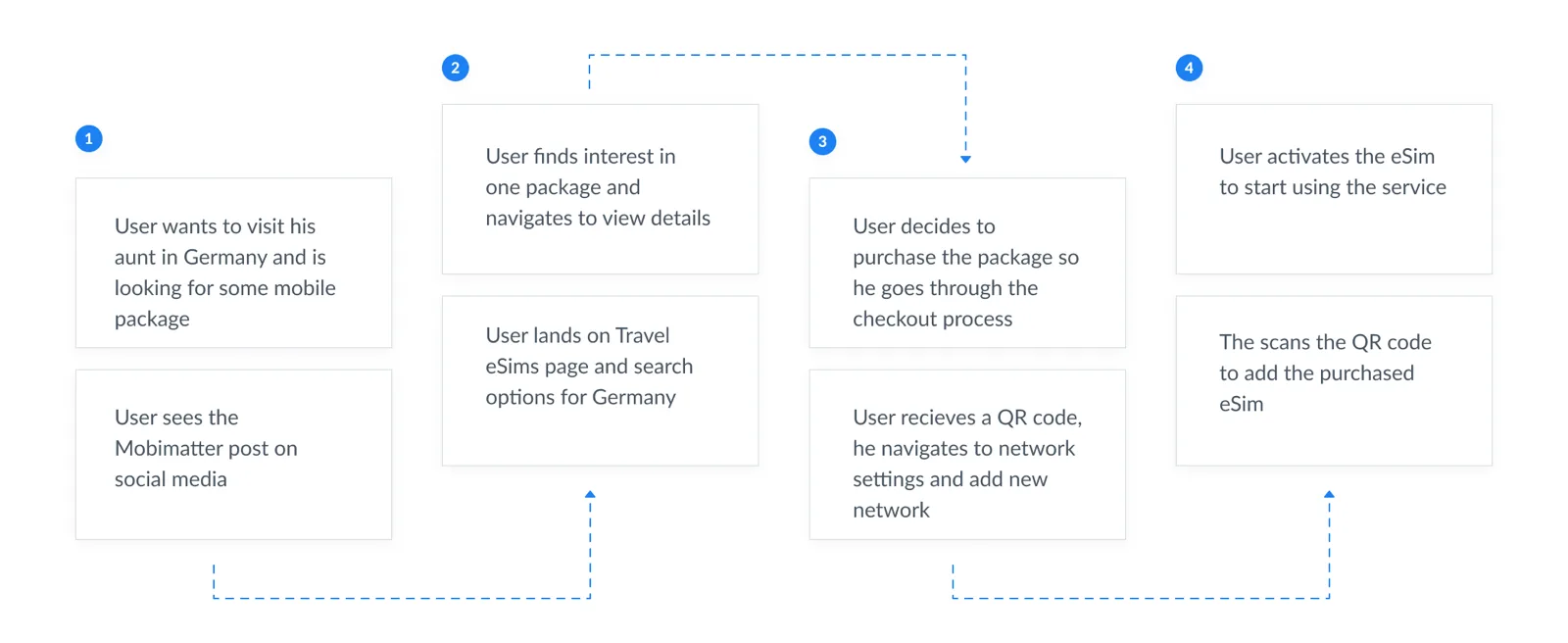 Customer journey: from spotting a MobiMatter post on social media through to activa