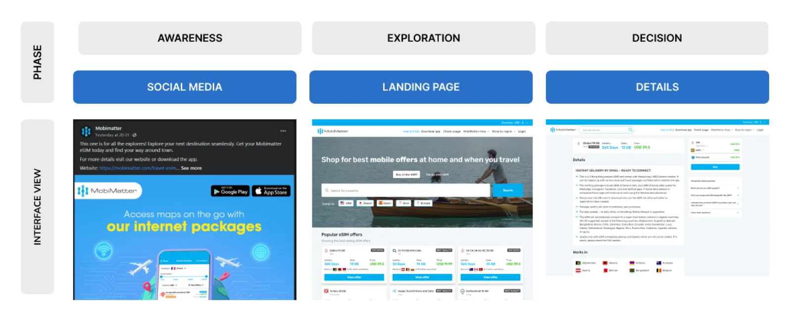 Customer journey detail