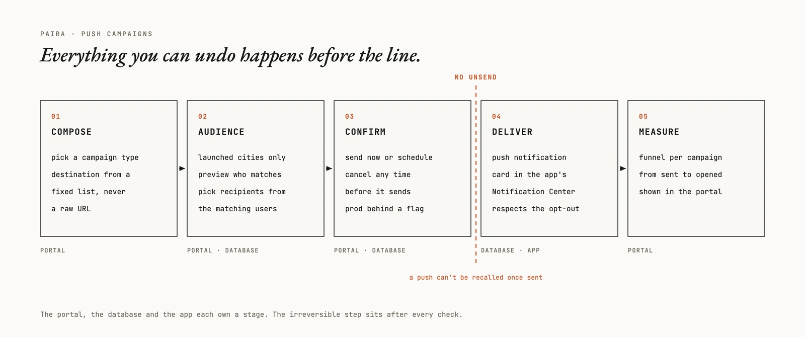 Push campaign lifecycle in five stages: compose, audience, confirm, deliver, measure. A dashed line between confirm and deliver marks the point of no return