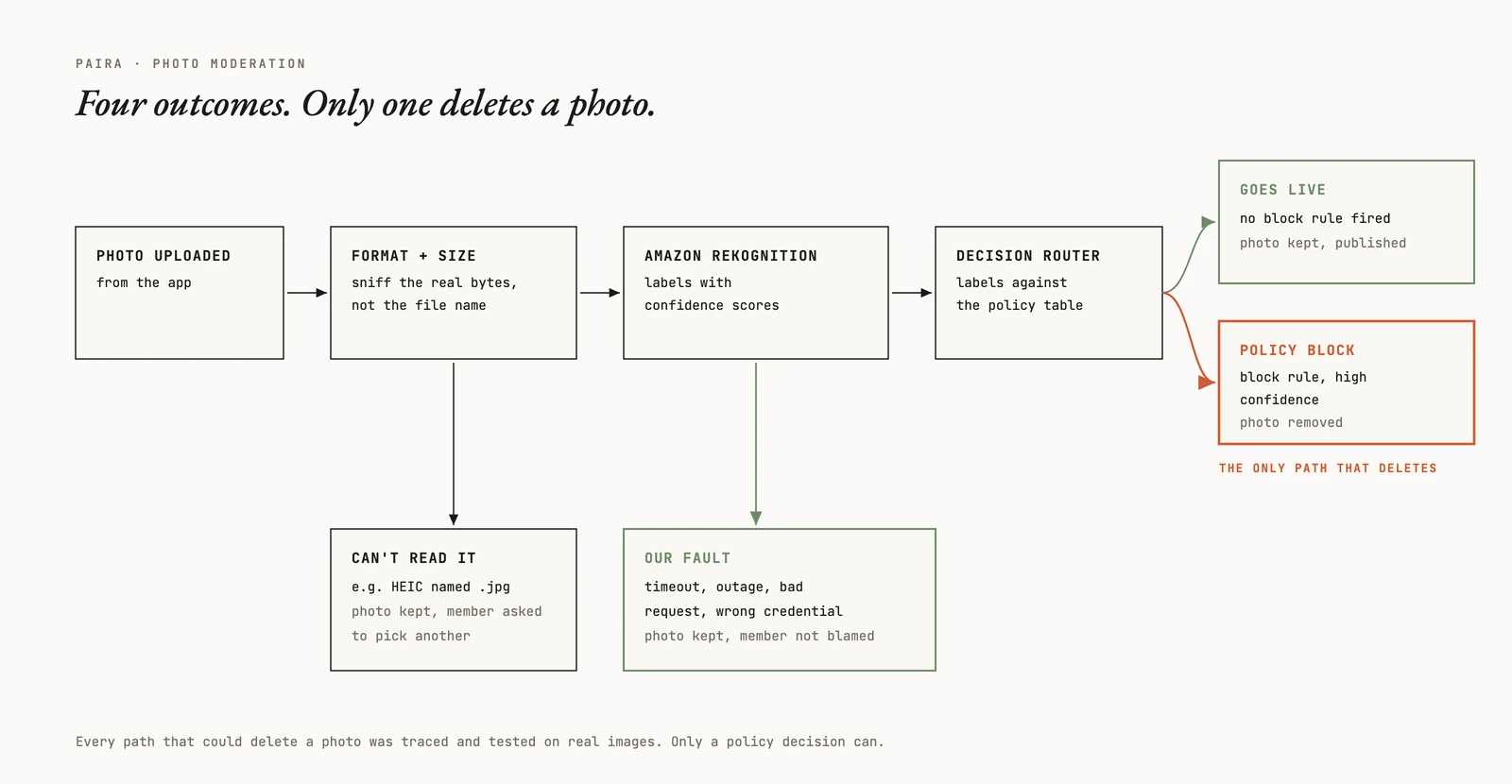 Photo moderation flow: upload, format and size check, Amazon Rekognition, decision router. Four outcomes: goes live, policy block (the only path that deletes), can't read it, and our fault