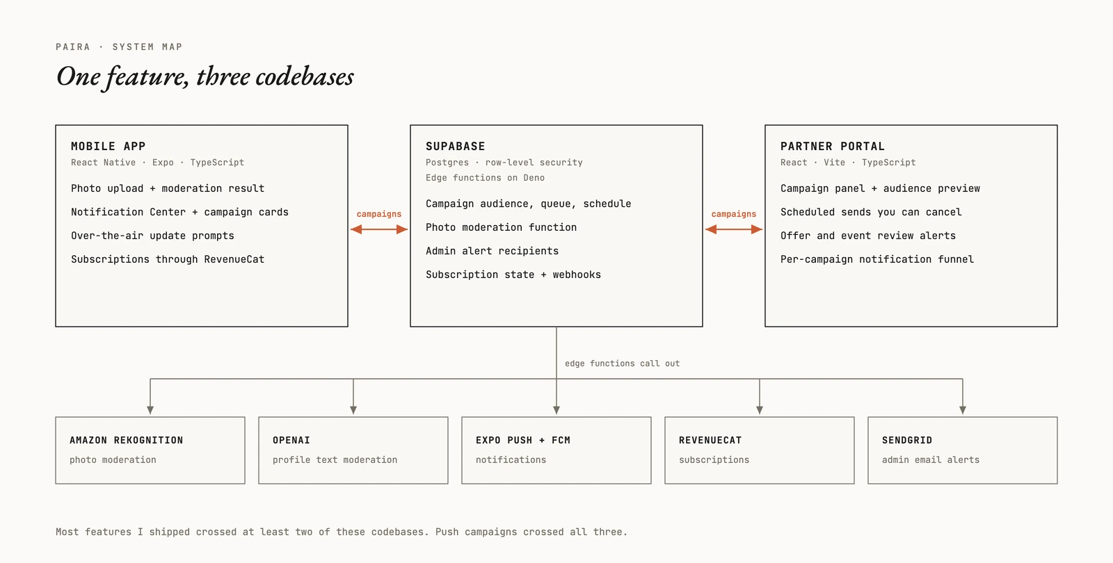 System map: the mobile app, the Supabase backend and the partner portal, with the outside services the backend calls: Amazon Rekognition, OpenAI, Expo push with FCM, RevenueCat and SendGrid